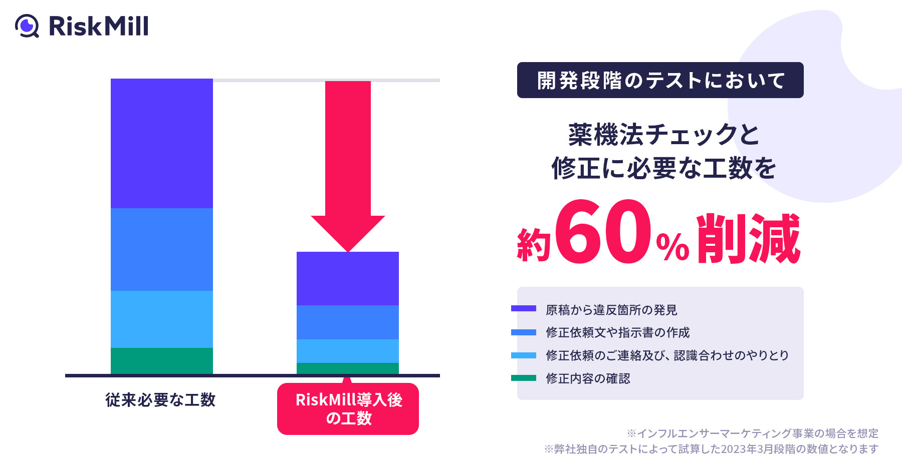 約60％削減